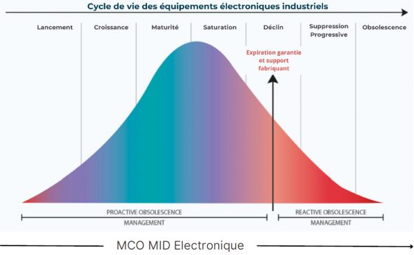 MILITARY MCO - Maintaining industrial electronic systems in operational ...