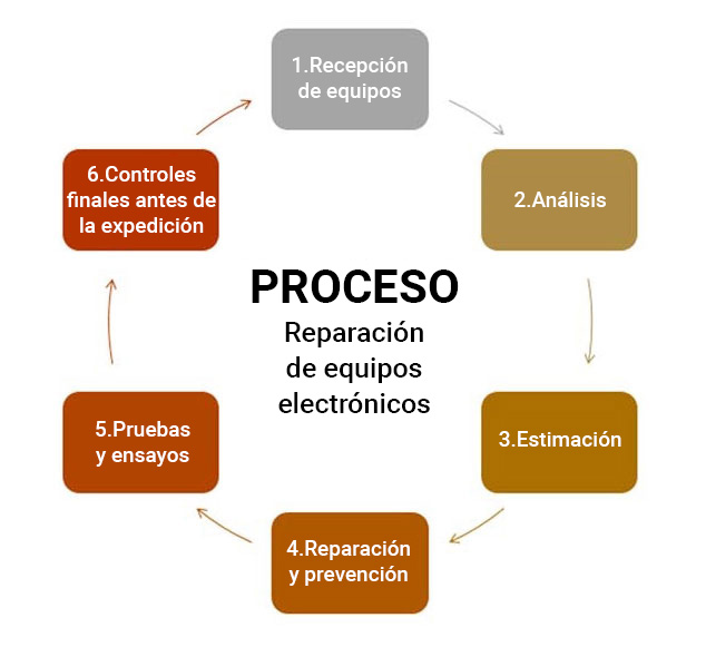 Proceso Reparación de equipos electrónicos – MID-Electronique